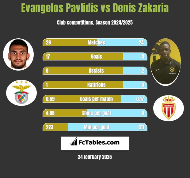 Evangelos Pavlidis vs Denis Zakaria h2h player stats