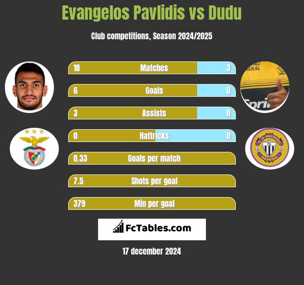 Evangelos Pavlidis vs Dudu h2h player stats