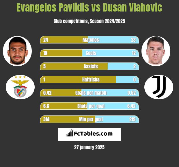 Evangelos Pavlidis vs Dusan Vlahovic h2h player stats