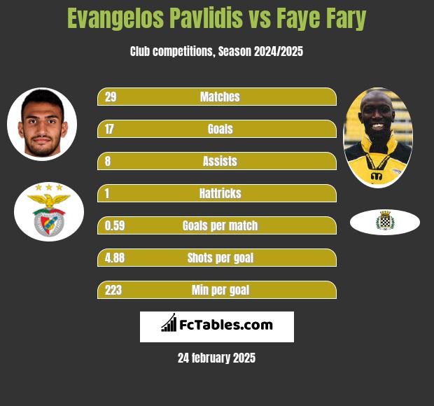 Evangelos Pavlidis vs Faye Fary h2h player stats