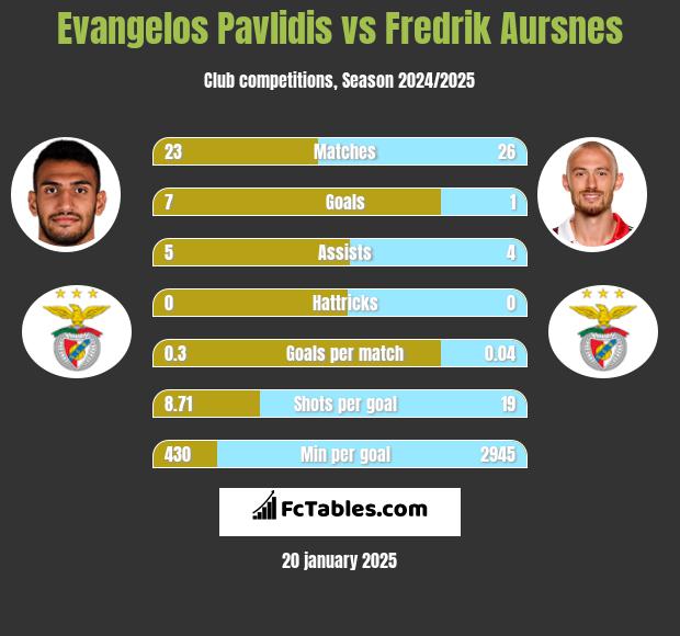 Evangelos Pavlidis vs Fredrik Aursnes h2h player stats