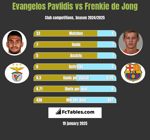 Evangelos Pavlidis vs Frenkie de Jong h2h player stats