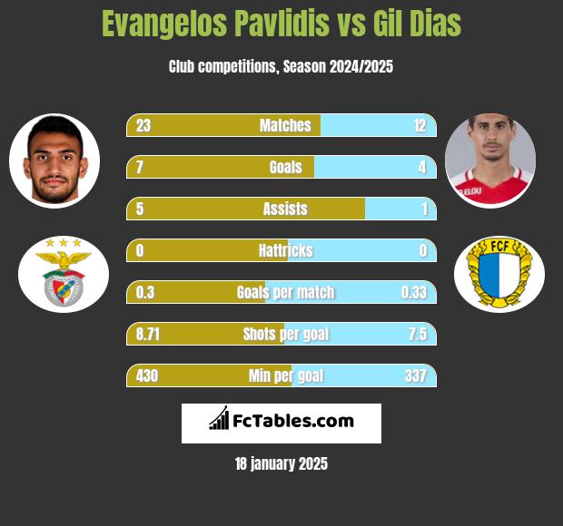 Evangelos Pavlidis vs Gil Dias h2h player stats