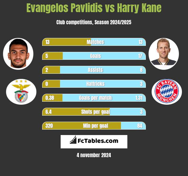 Evangelos Pavlidis vs Harry Kane h2h player stats