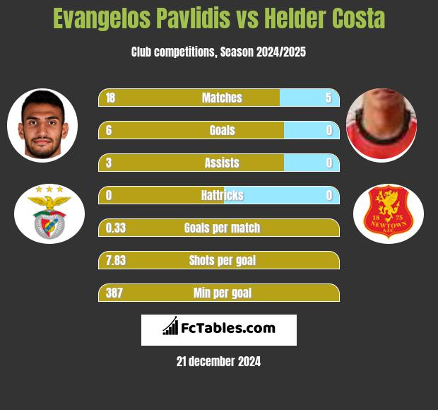 Evangelos Pavlidis vs Helder Costa h2h player stats