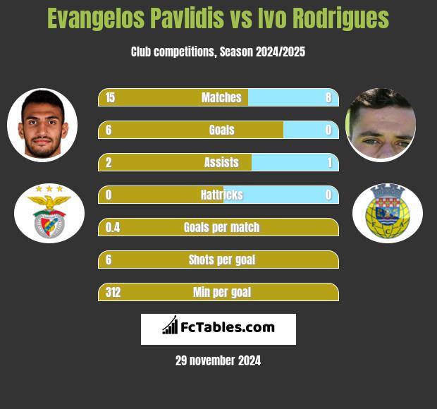 Evangelos Pavlidis vs Ivo Rodrigues h2h player stats