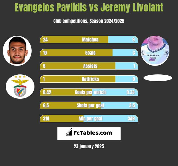 Evangelos Pavlidis vs Jeremy Livolant h2h player stats