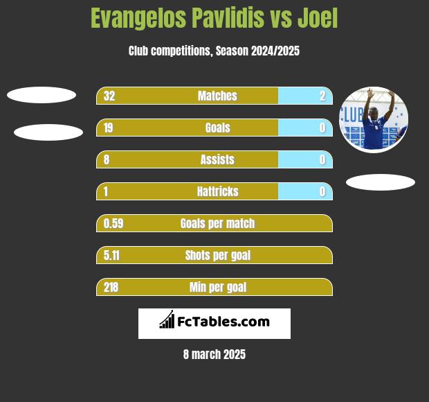 Evangelos Pavlidis vs Joel h2h player stats