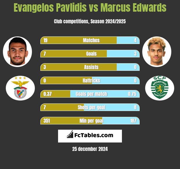 Evangelos Pavlidis vs Marcus Edwards h2h player stats