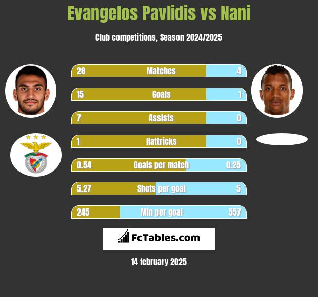 Evangelos Pavlidis vs Nani h2h player stats