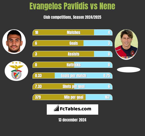 Evangelos Pavlidis vs Nene h2h player stats