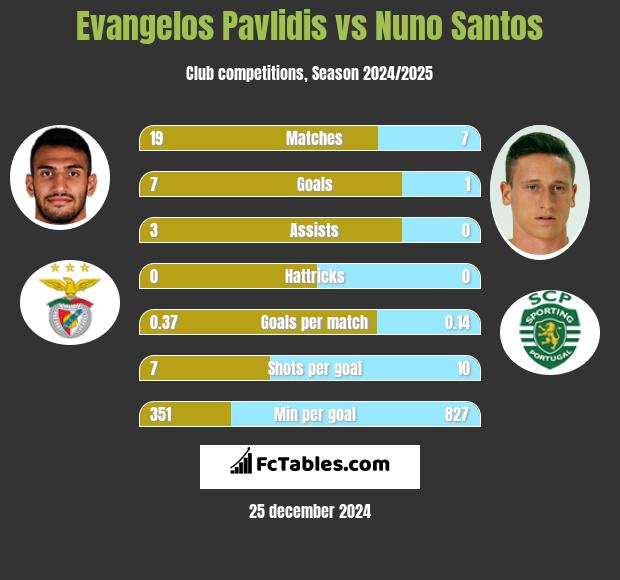 Evangelos Pavlidis vs Nuno Santos h2h player stats