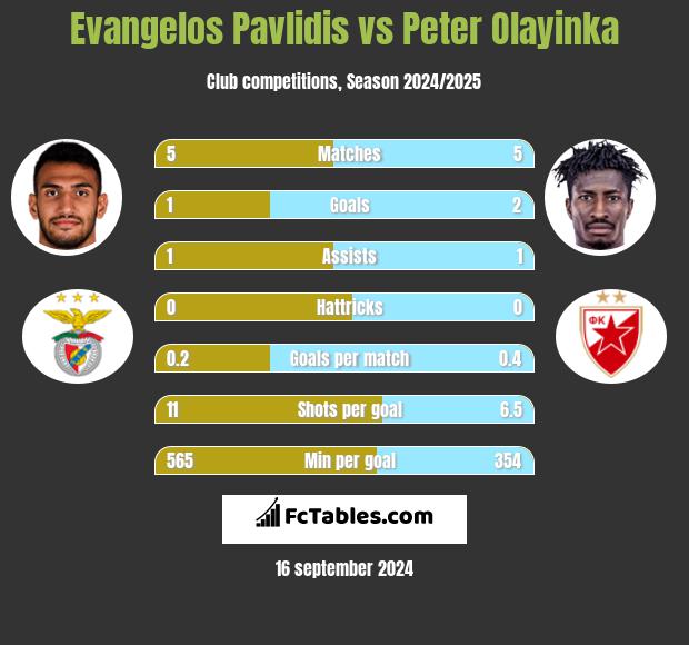 Evangelos Pavlidis vs Peter Olayinka h2h player stats