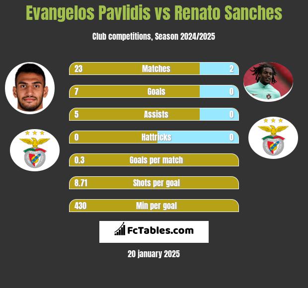 Evangelos Pavlidis vs Renato Sanches h2h player stats