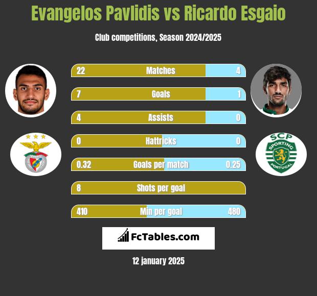 Evangelos Pavlidis vs Ricardo Esgaio h2h player stats