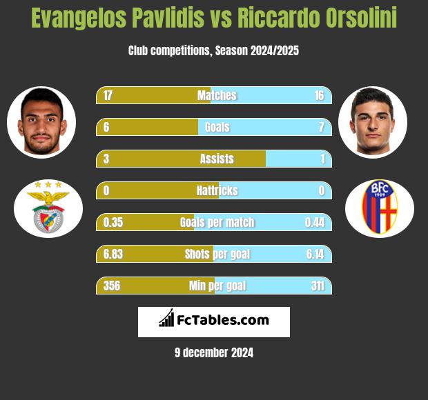 Evangelos Pavlidis vs Riccardo Orsolini h2h player stats