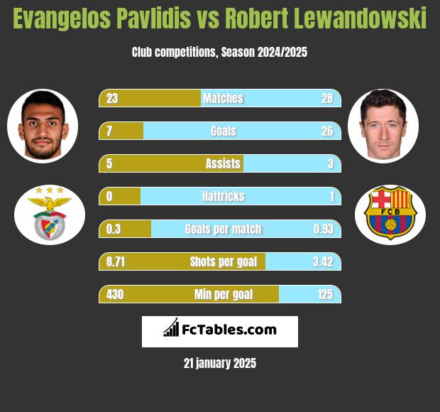 Evangelos Pavlidis vs Robert Lewandowski h2h player stats