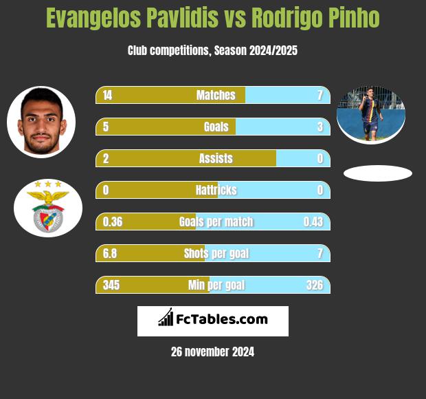 Evangelos Pavlidis vs Rodrigo Pinho h2h player stats