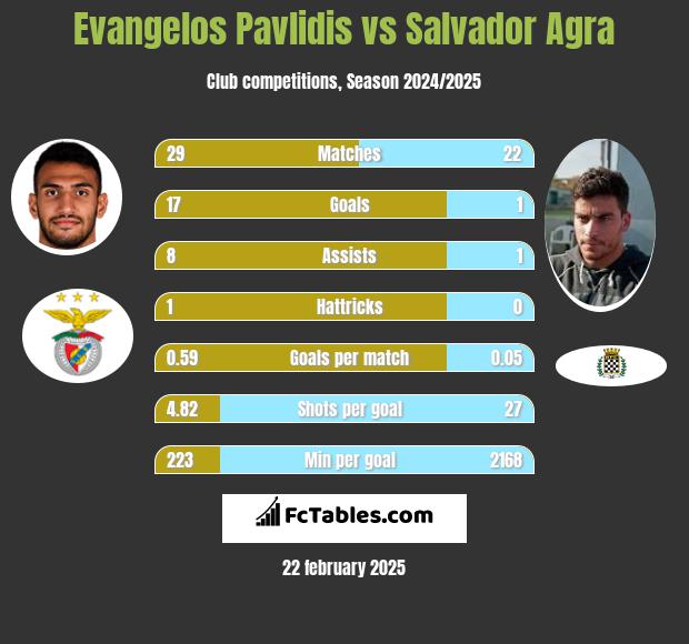 Evangelos Pavlidis vs Salvador Agra h2h player stats