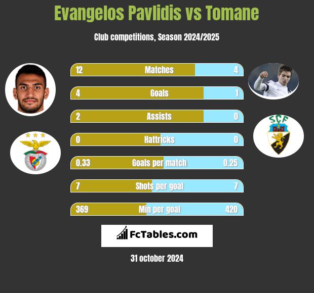 Evangelos Pavlidis vs Tomane h2h player stats