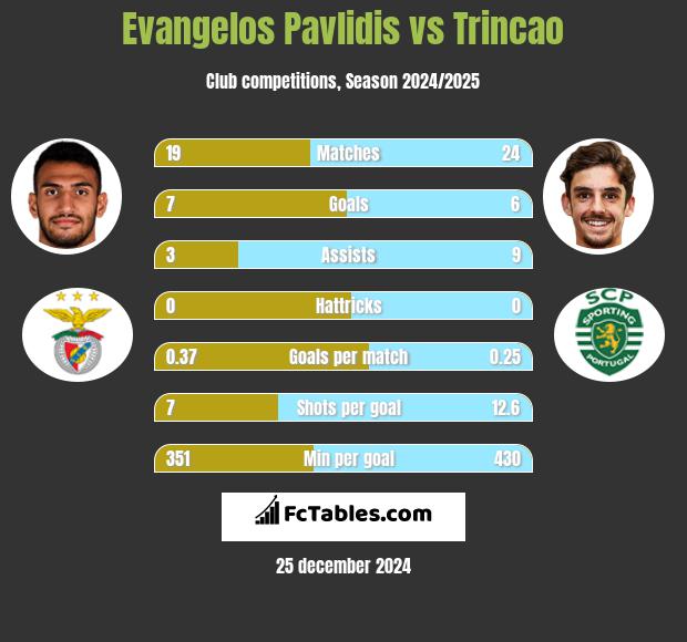 Evangelos Pavlidis vs Trincao h2h player stats