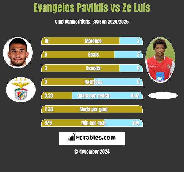 Evangelos Pavlidis vs Ze Luis h2h player stats