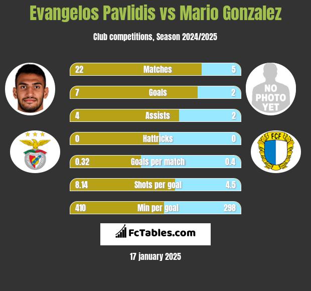 Evangelos Pavlidis vs Mario Gonzalez h2h player stats