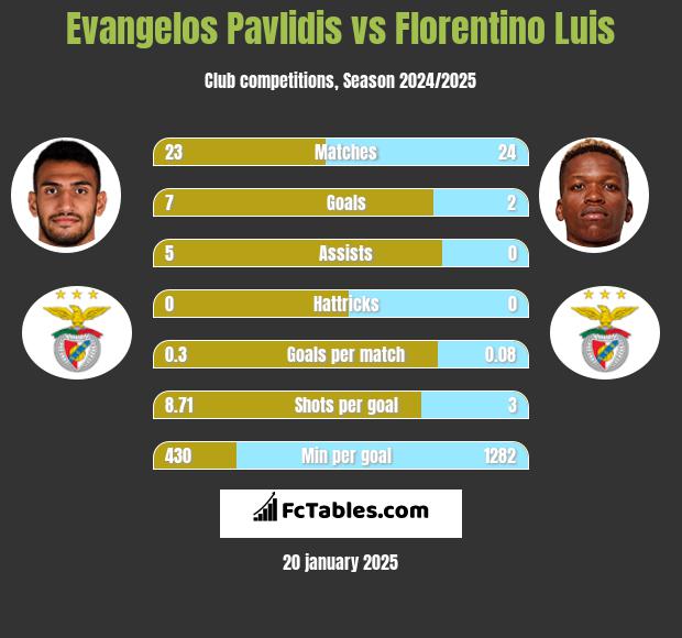 Evangelos Pavlidis vs Florentino Luis h2h player stats