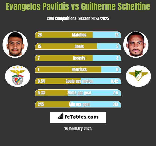 Evangelos Pavlidis vs Guilherme Schettine h2h player stats