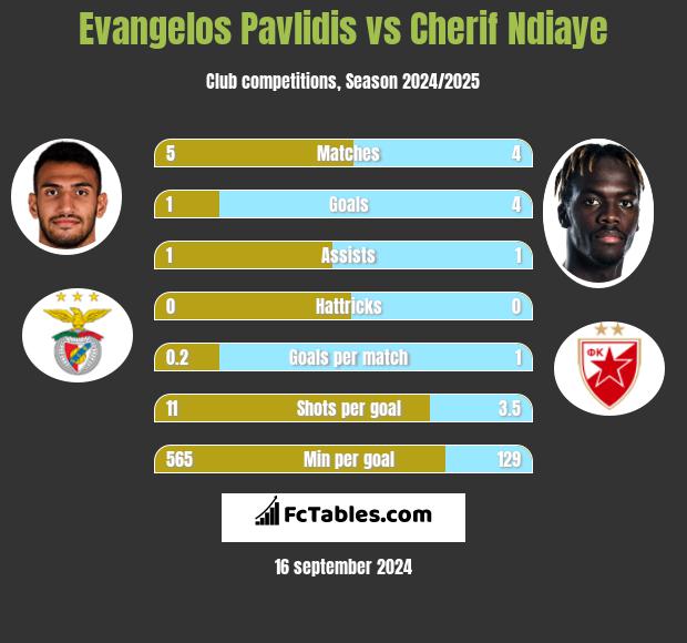 Evangelos Pavlidis vs Cherif Ndiaye h2h player stats