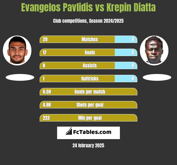 Evangelos Pavlidis vs Krepin Diatta h2h player stats