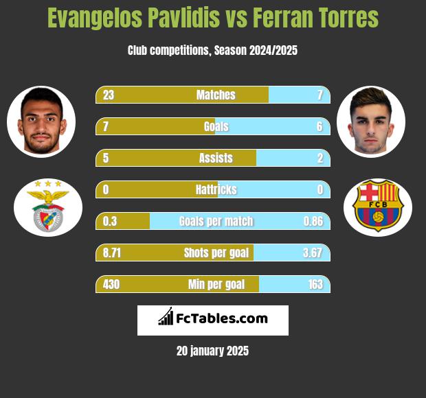 Evangelos Pavlidis vs Ferran Torres h2h player stats