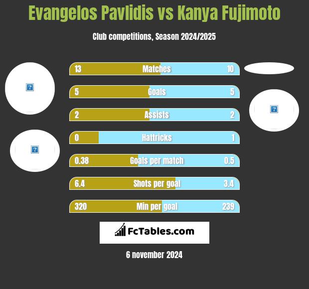 Evangelos Pavlidis vs Kanya Fujimoto h2h player stats