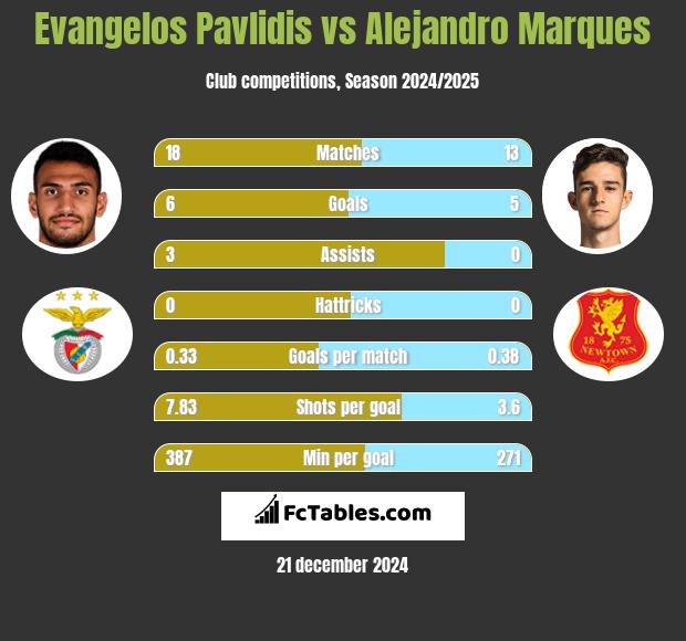 Evangelos Pavlidis vs Alejandro Marques h2h player stats