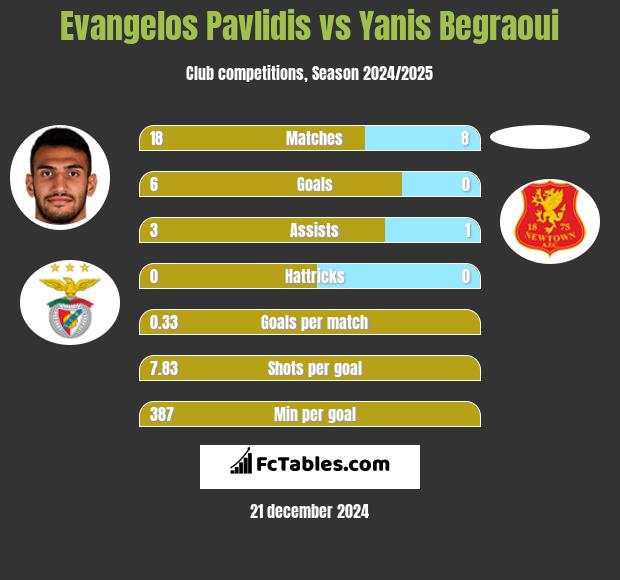 Evangelos Pavlidis vs Yanis Begraoui h2h player stats