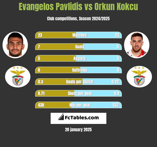 Evangelos Pavlidis vs Orkun Kokcu h2h player stats