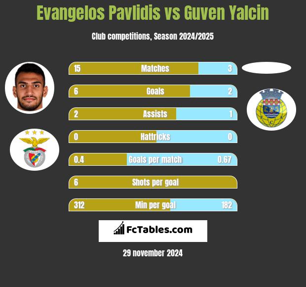 Evangelos Pavlidis vs Guven Yalcin h2h player stats