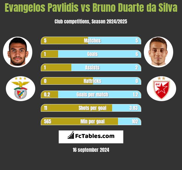 Evangelos Pavlidis vs Bruno Duarte da Silva h2h player stats