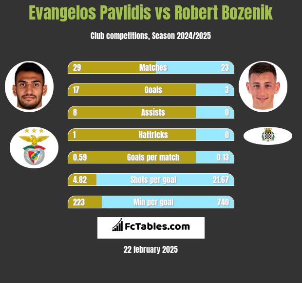 Evangelos Pavlidis vs Robert Bozenik h2h player stats