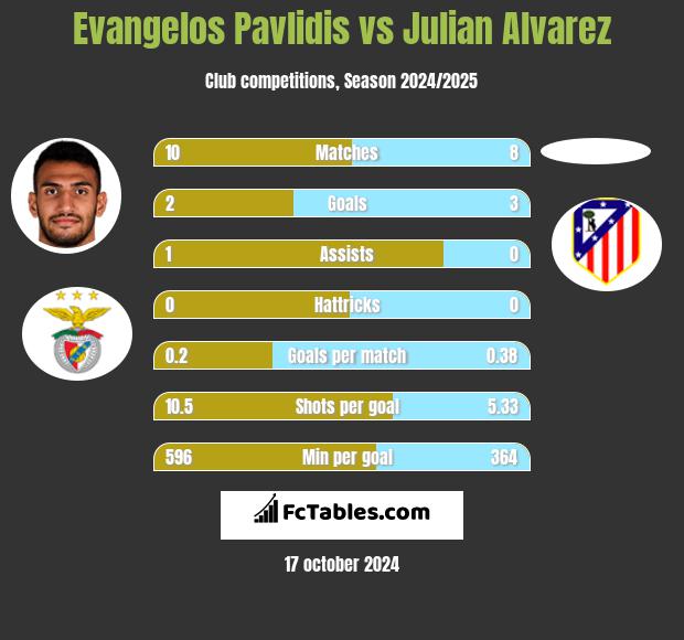 Evangelos Pavlidis vs Julian Alvarez h2h player stats