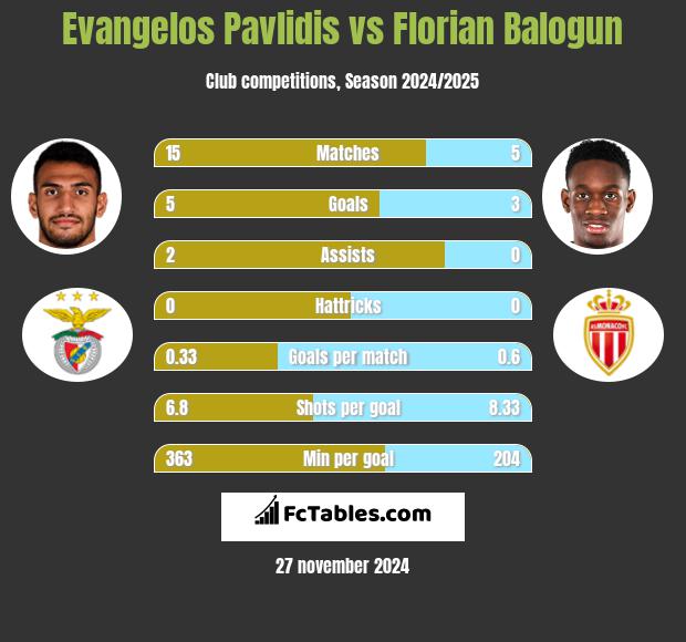 Evangelos Pavlidis vs Florian Balogun h2h player stats