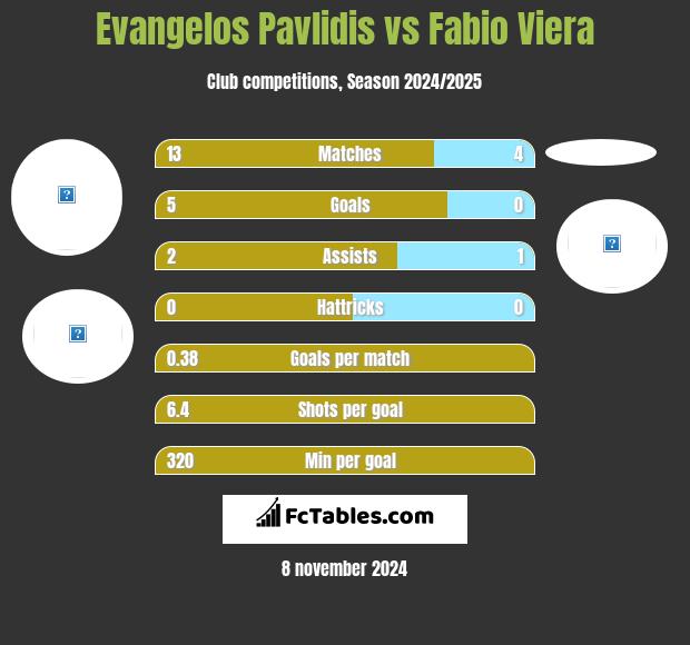 Evangelos Pavlidis vs Fabio Viera h2h player stats