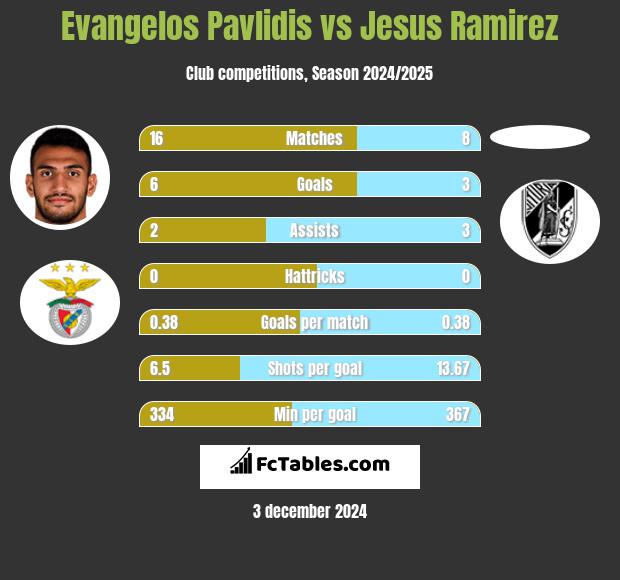 Evangelos Pavlidis vs Jesus Ramirez h2h player stats