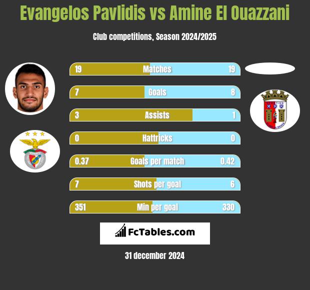 Evangelos Pavlidis vs Amine El Ouazzani h2h player stats