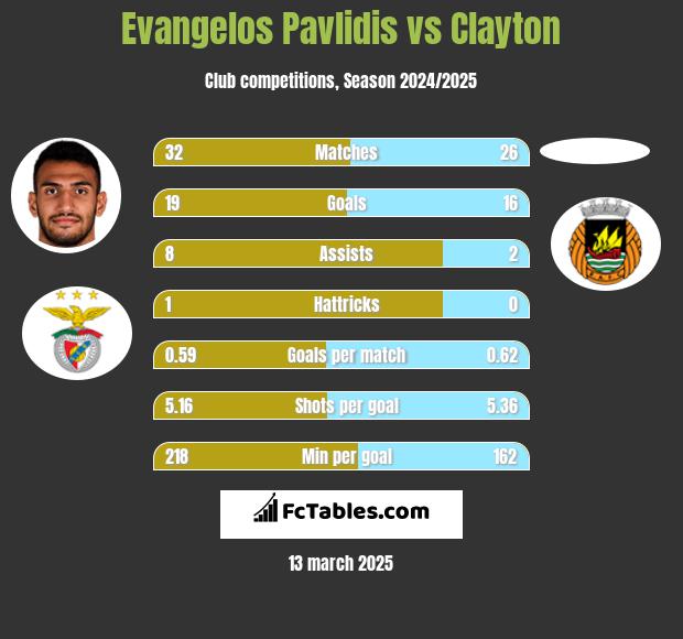 Evangelos Pavlidis vs Clayton h2h player stats