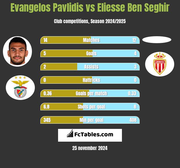 Evangelos Pavlidis vs Eliesse Ben Seghir h2h player stats