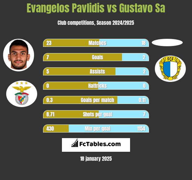 Evangelos Pavlidis vs Gustavo Sa h2h player stats