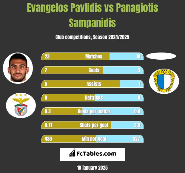 Evangelos Pavlidis vs Panagiotis Sampanidis h2h player stats