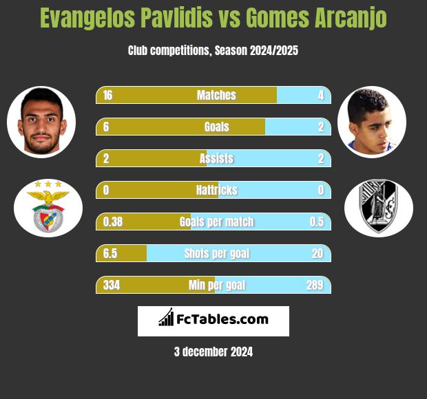 Evangelos Pavlidis vs Gomes Arcanjo h2h player stats