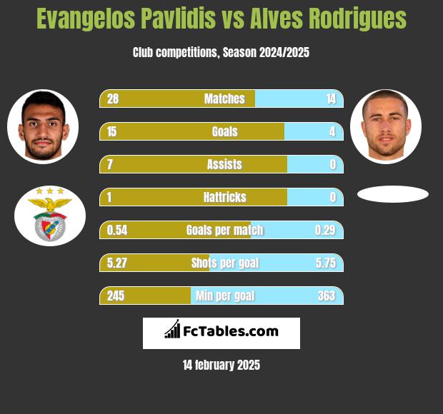 Evangelos Pavlidis vs Alves Rodrigues h2h player stats